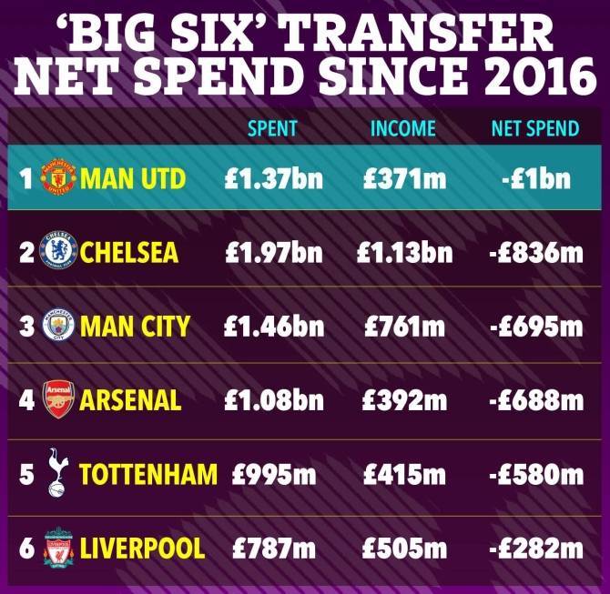 皇冠官网_BIG6近9年支出:曼联净支出10亿镑皇冠官网!切尔西支出近20亿 利物浦垫底