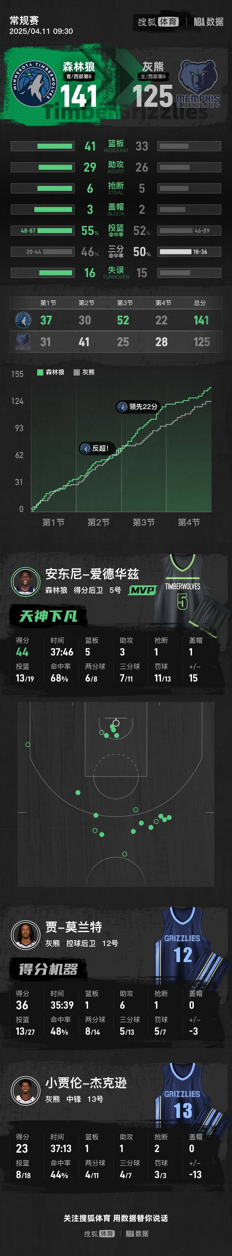 葡萄牙联赛U23-附加赛_爱德华兹44+5莫兰特36分 兰德尔31+10森林狼胜灰熊