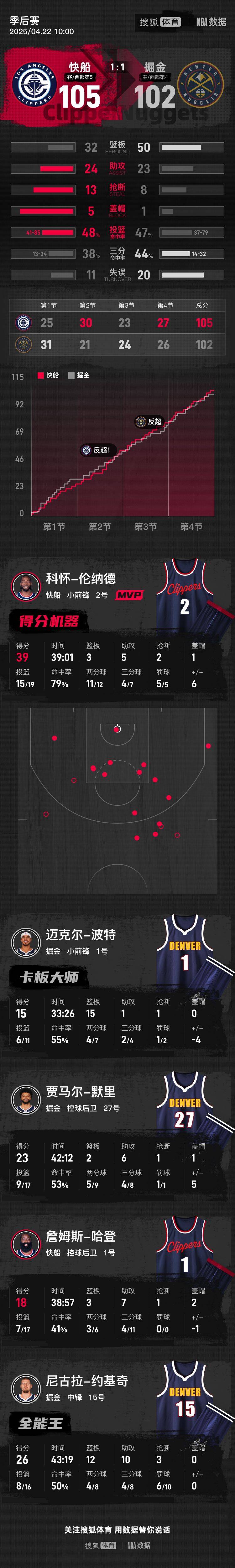 皇冠信用网需要押金吗_小卡高效39分约基奇空砍三双 快船险胜掘金总分1-1