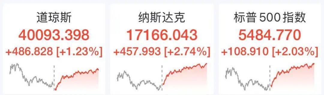 怎么注册皇冠信用代理_特朗普:税率太高怎么注册皇冠信用代理,中国很多产品就不卖给美国了!关于关税,他又有新想法!美联储官员称可能降息,美股三连涨,黄金大反弹,中概股走强