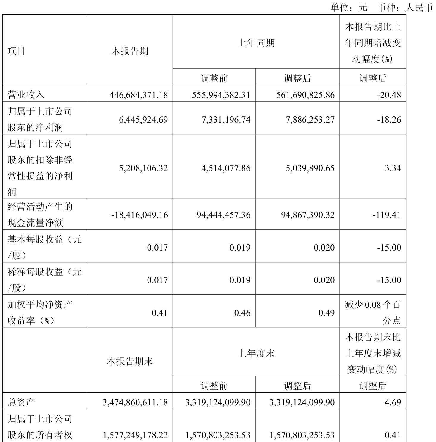 皇冠信用网如何注册_金陵饭店：2025年一季度净利润644.59万元 同比下降18.26%