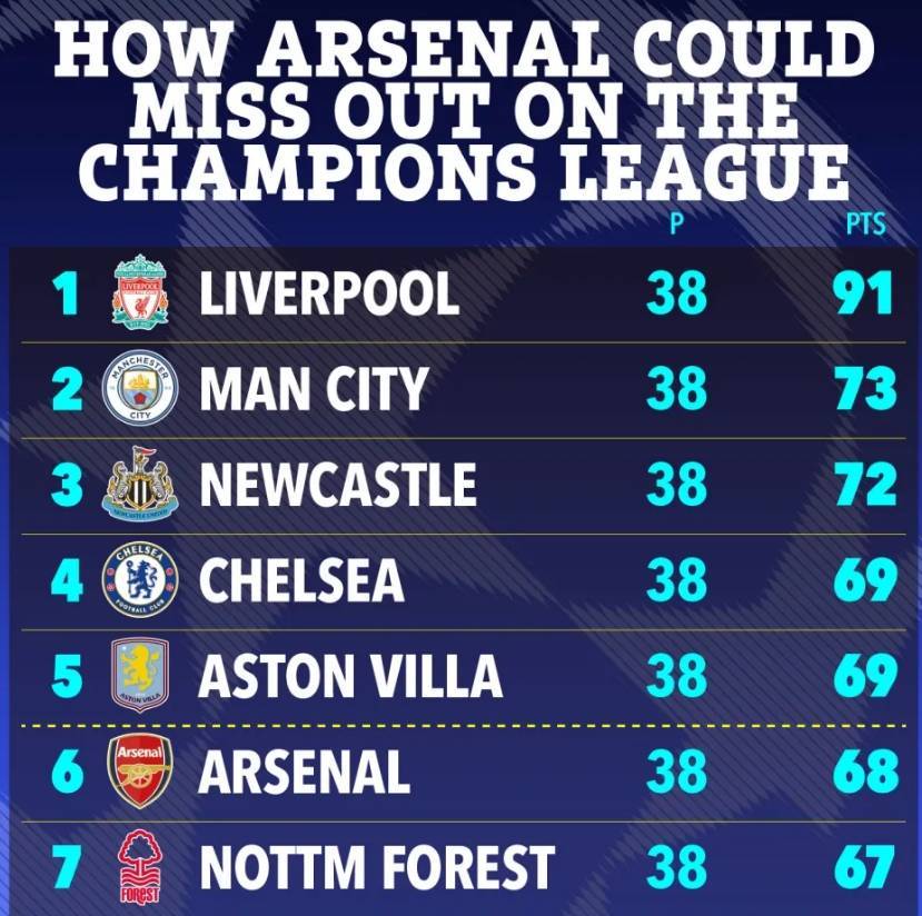 皇冠信用账号怎么开_不会吧太阳报：阿森纳的噩梦没有结束皇冠信用账号怎么开，他们仍可能无缘前5