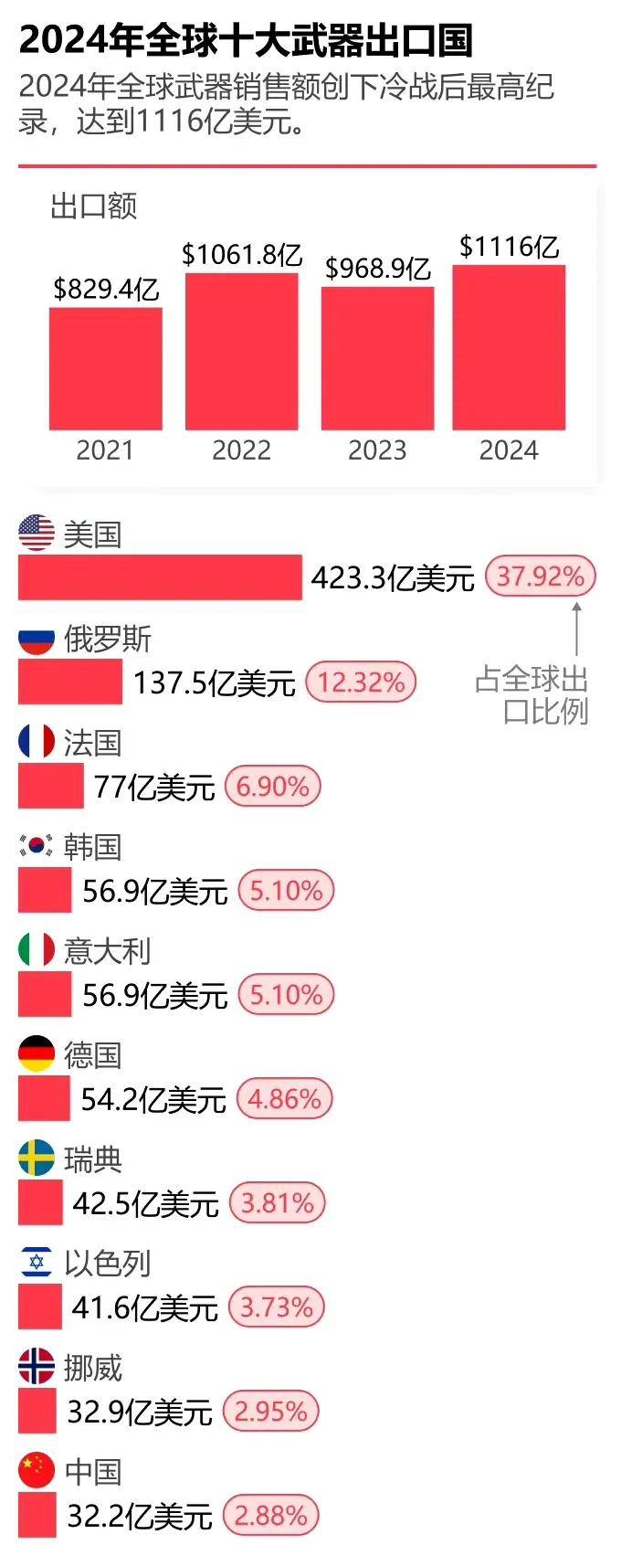 皇冠信用网结算日是哪天_金灿荣:中国军售规模位列世界第十皇冠信用网结算日是哪天,与大国地位严重不符!