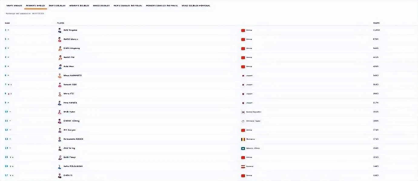 东亚杯积分榜出炉
_孙颖莎/王曼昱3-0丝滑进8强东亚杯积分榜出炉
,赛后回应“时隔很久再配对”:全力以赴打好每一场