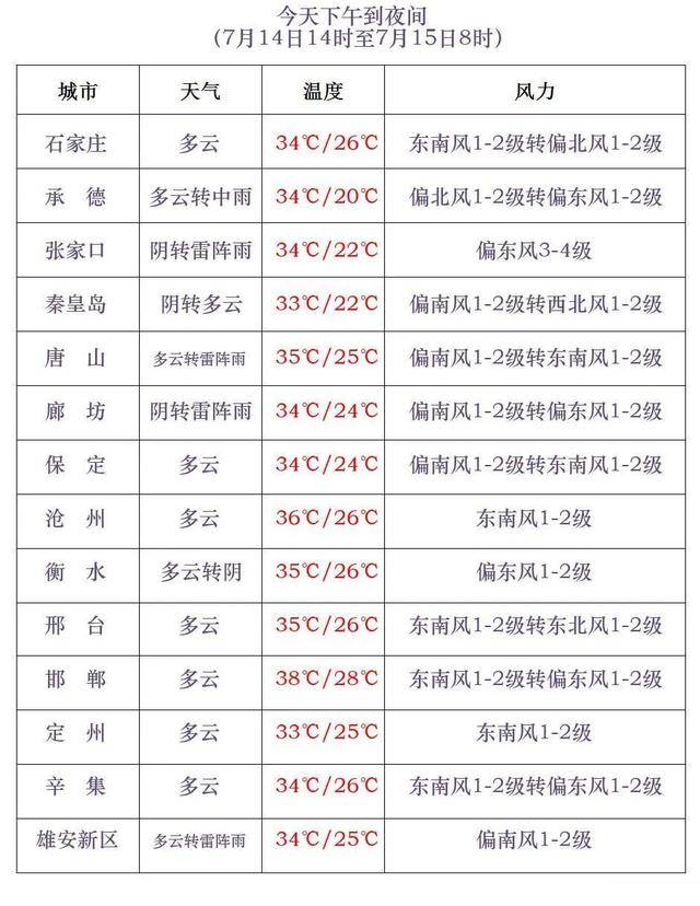 皇冠博彩官网_最高42℃!中到大雨+暴雨!今起皇冠博彩官网,河北这些地方雷雨出没……