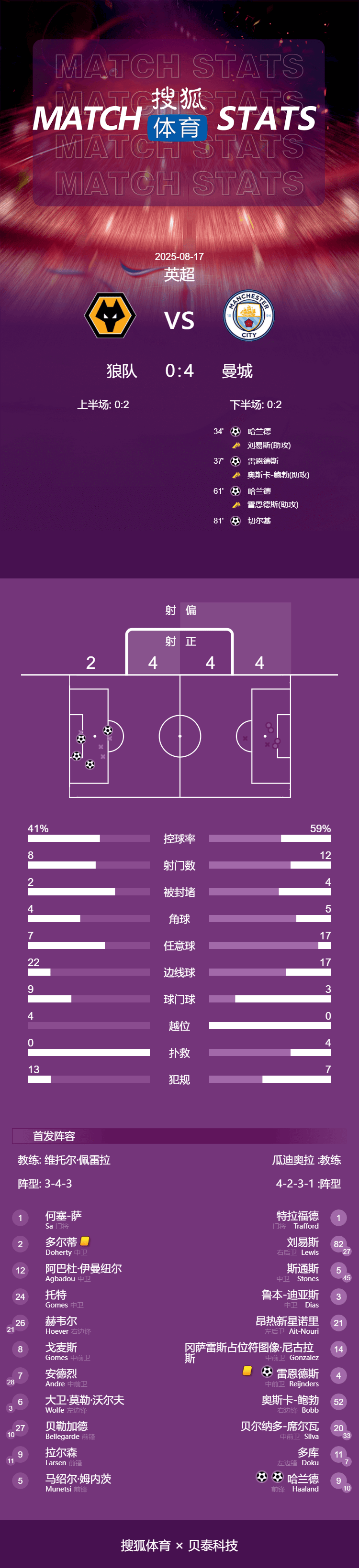 乌克兰超级联赛_英超-哈兰德双响赖因德斯传射建功 曼城4-0狼队暂登顶