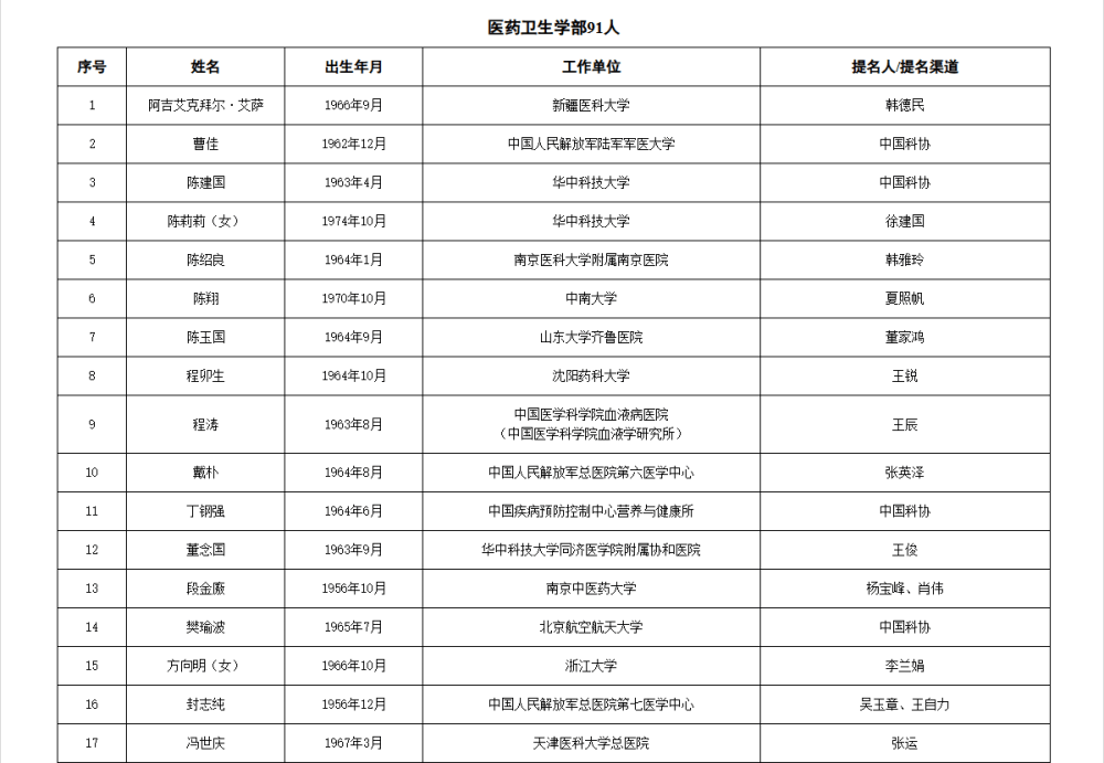 如何代理皇冠信用
_两院院士增选有效候选人名单公布如何代理皇冠信用
,来看看浙江哪些人入围