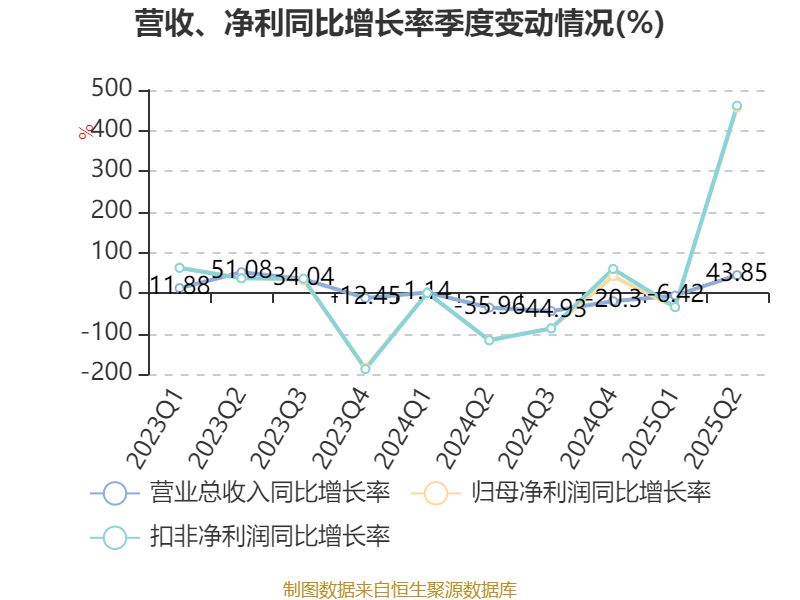 哈韦尔斯vs奥斯纳布鲁克_先导智能:2025年上半年净利润7.4亿元 同比增长61.19%