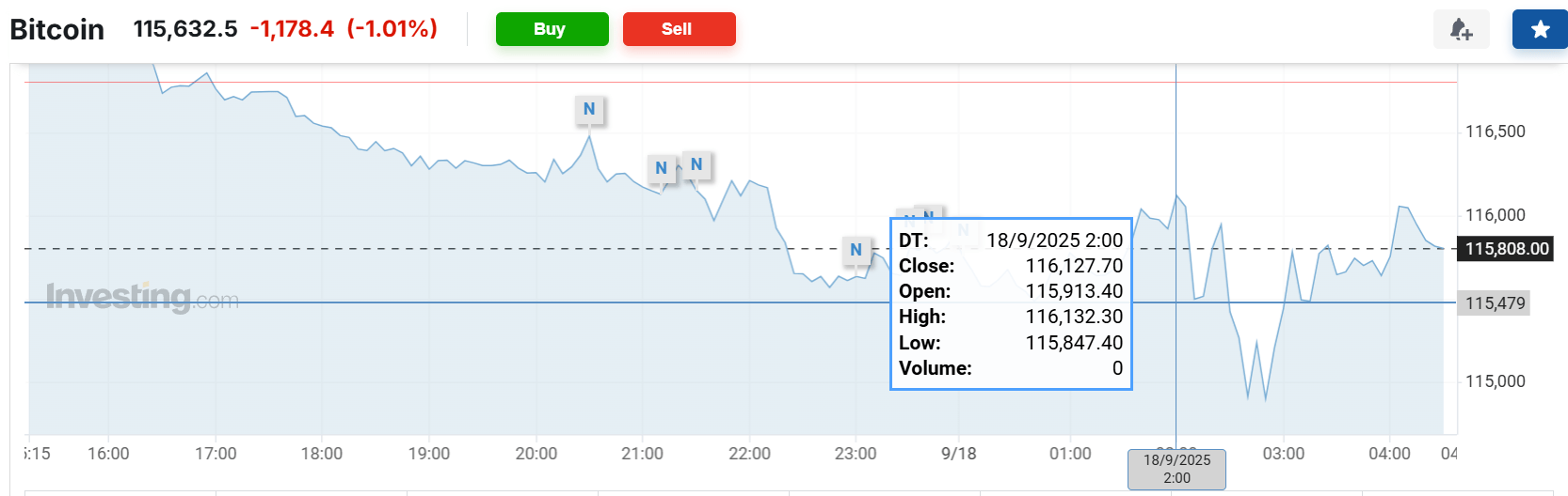 意大利丙组联赛_美联储降息日意大利丙组联赛，主要资产震荡，美股涨跌不一，美债收益率最终走高，黄金跌美元涨