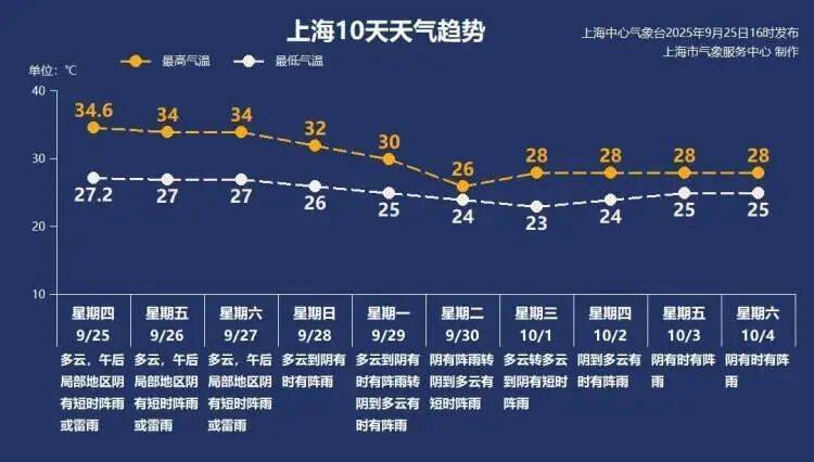 皇冠信用盘押金多少_上海又热成全国第一!网友连呼“回到黄梅天”皇冠信用盘押金多少,还要热多久?