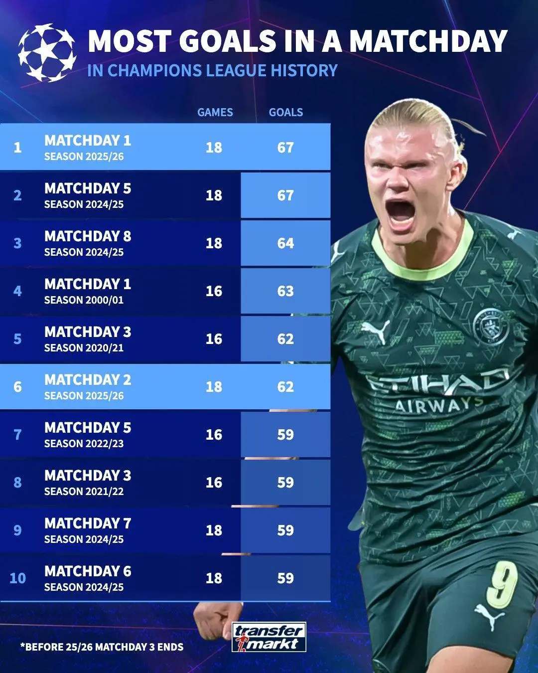 皇冠信用网正网_疯狂皇冠信用网正网！9场43球5红牌5惨案 欧冠本轮有望刷新进球纪录