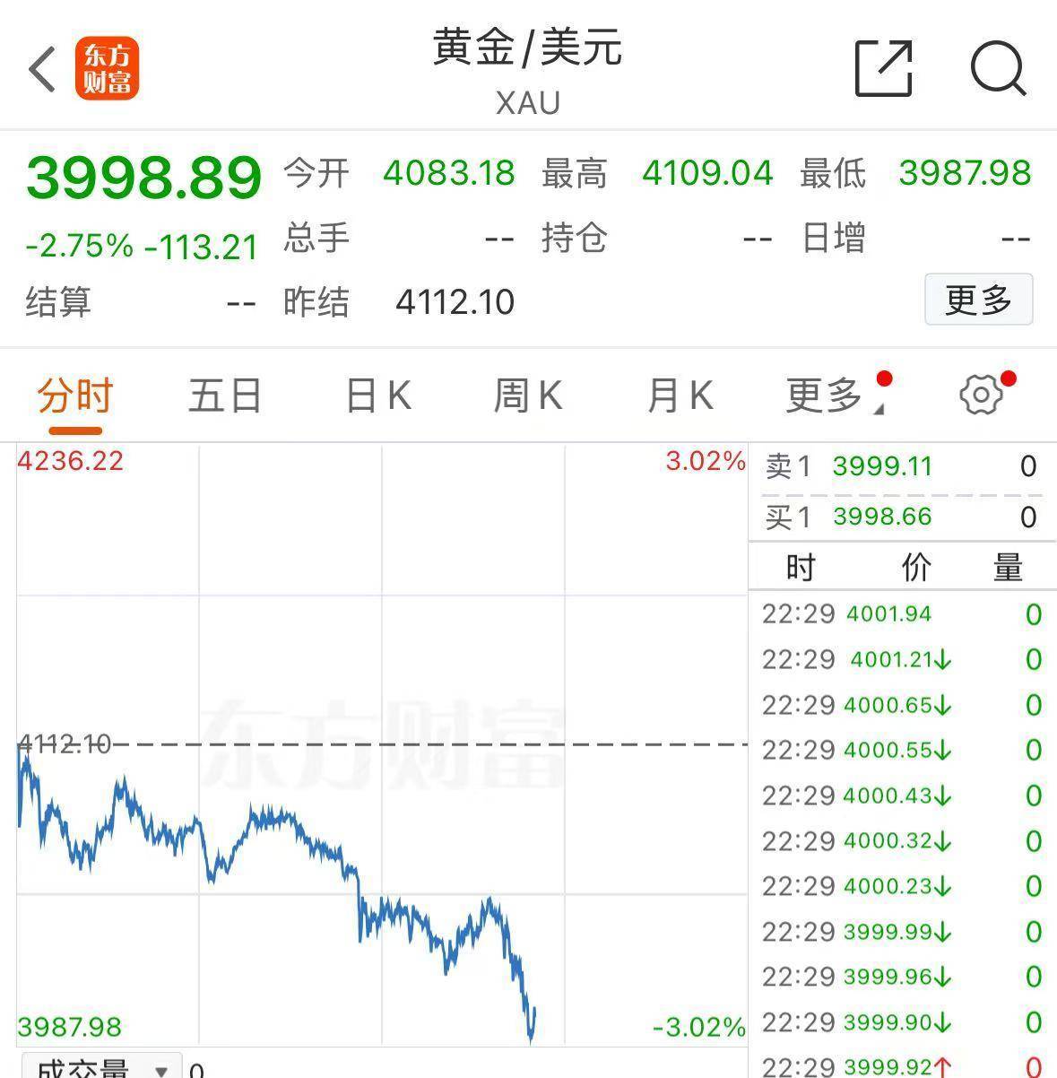 皇冠信用網如何注册
_黄金皇冠信用網如何注册
,跌破4000美元!现在该怎么投?机构人士建议