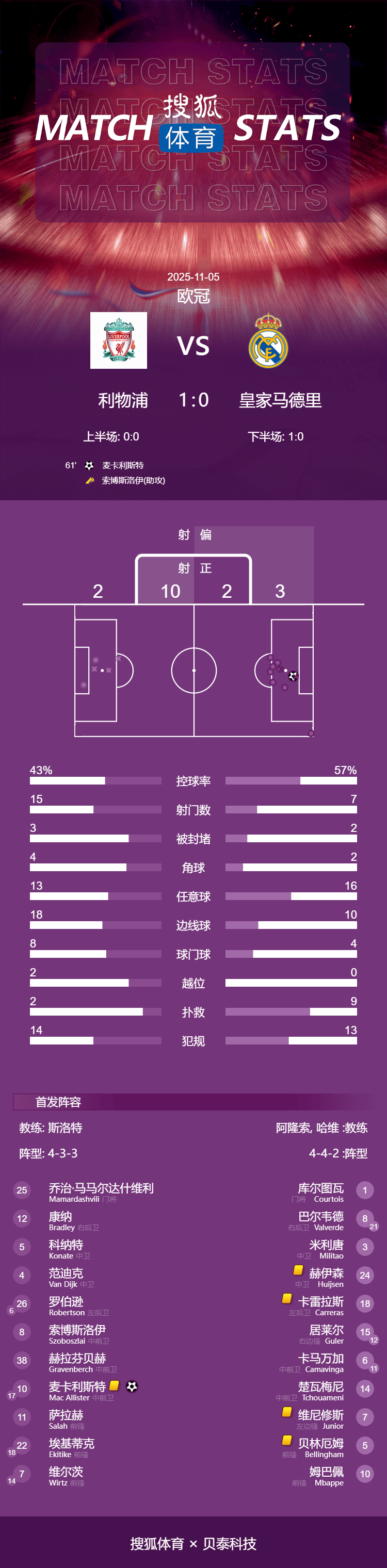 欧冠冠军杯_欧冠-麦卡利斯特一击致命 利物浦1-0送皇马赛季第2败