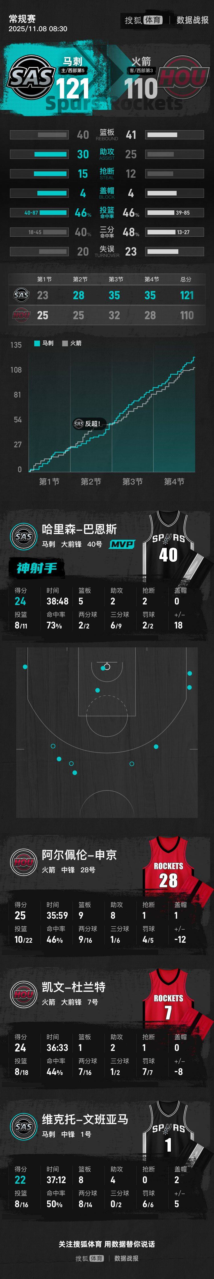 皇冠登3新2管理_文班22+8申京25+9 杜兰特24分马刺灭火箭迎NBA杯首胜