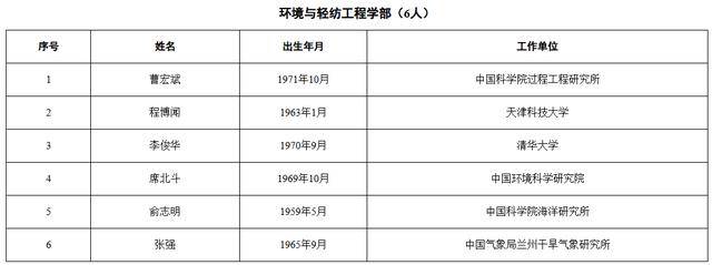皇冠信用盘出租足球_中国工程院2025年院士增选当选院士名单公布