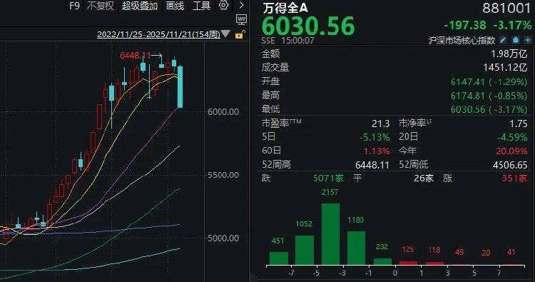 皇冠足球管理平台出租
_全市场近5100只个股下跌!A股“恐慌盘”终于出现了皇冠足球管理平台出租
,你慌了吗?