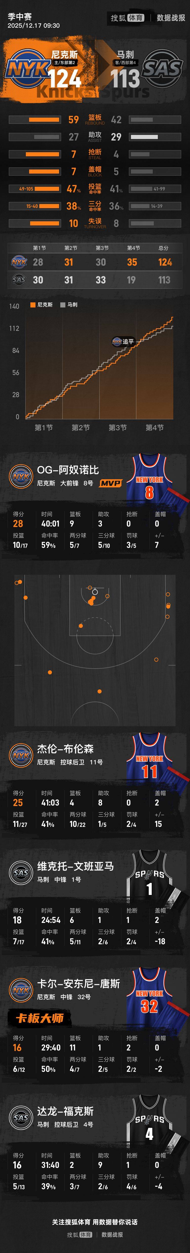 皇冠信用盘会员申请网址
_NBA杯-布伦森25分文班亚马18分 尼克斯逆转马刺夺冠