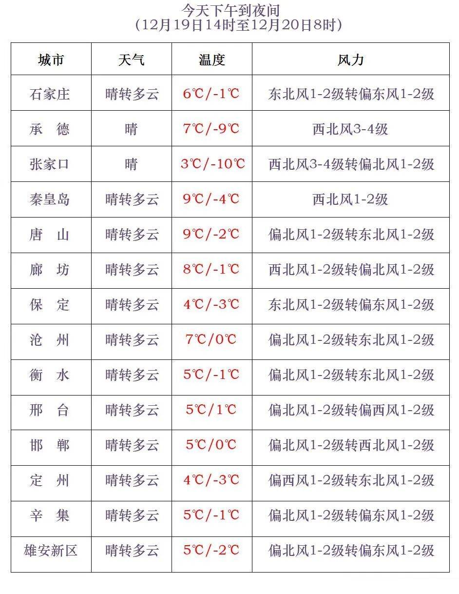 皇冠信用网哪里申请_冷空气来袭！明早皇冠信用网哪里申请，河北大部分地区最低气温下降……