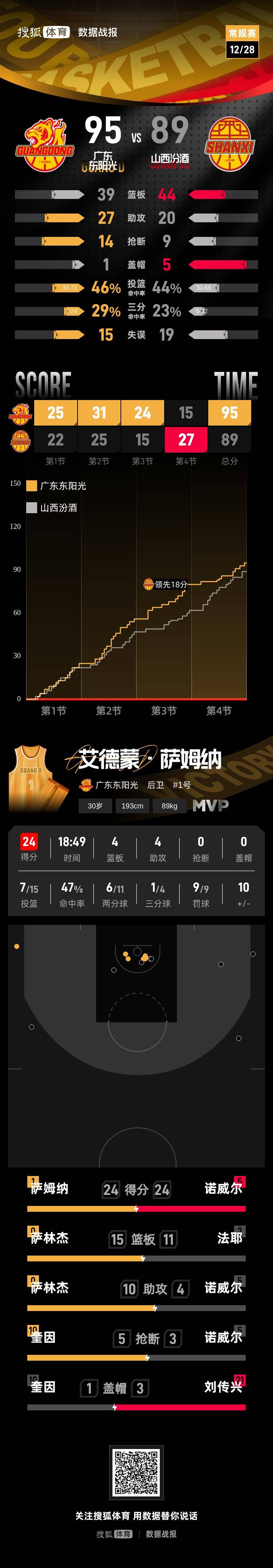 怎么注册皇冠信用网_徐杰11分王少杰遭驱逐 张宁缺阵广东擒山西开季7连胜