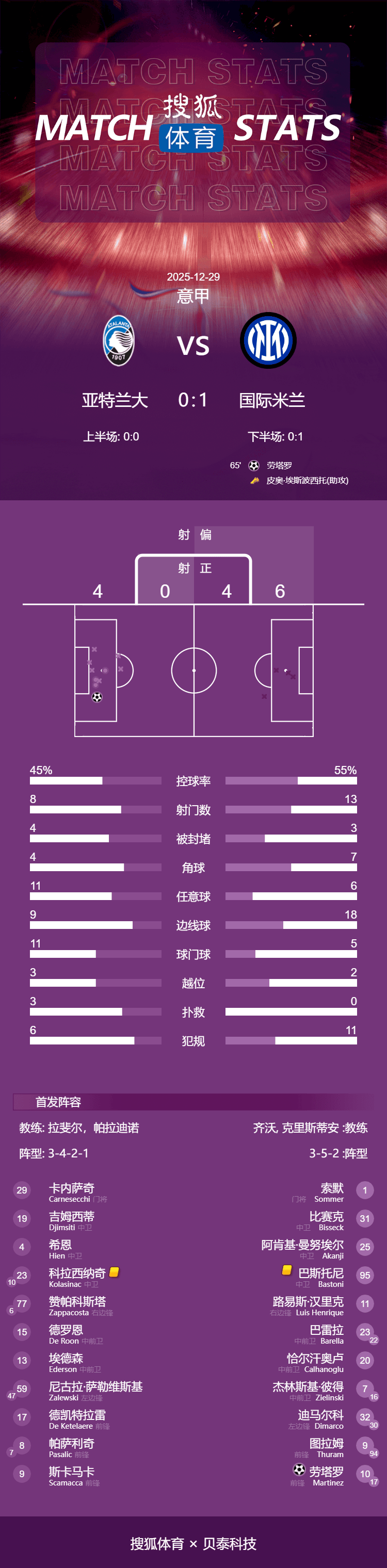 皇冠信用网怎么代理_意甲-劳塔罗破门图拉姆进球被吹 国米1-0亚特兰大1分领跑