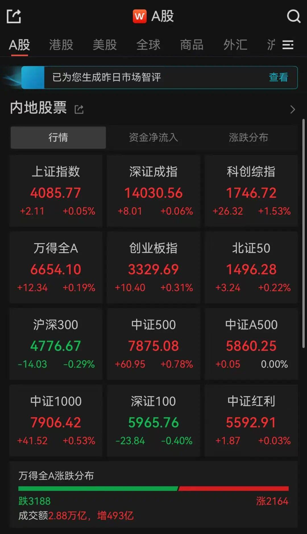 皇冠信用网开号_沪指14连阳!超3100只个股下跌皇冠信用网开号,A股三大指数集体收涨