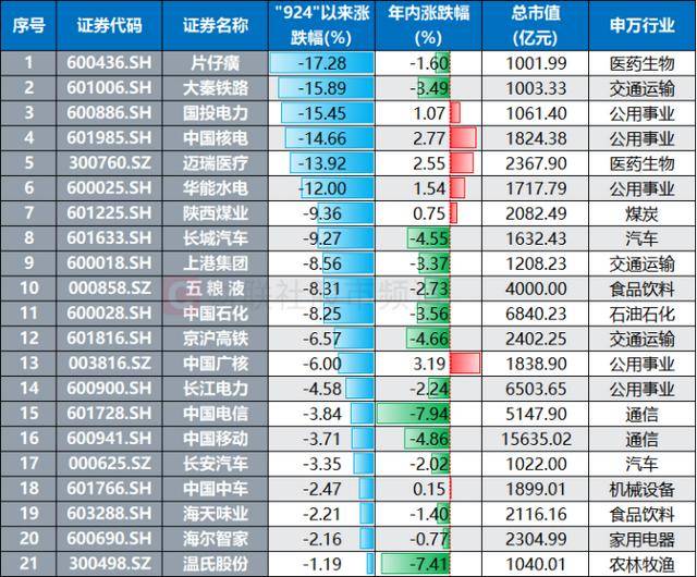 皇冠信用网在哪里注册_超200股已跌破“924”!千亿市值权重占一成皇冠信用网在哪里注册,这些板块临近行情起点